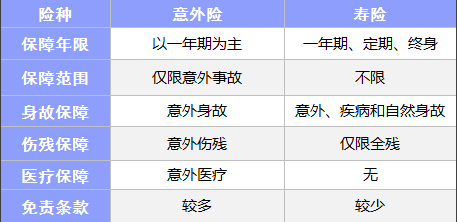 常見的保險(xiǎn)都有什么區(qū)別？