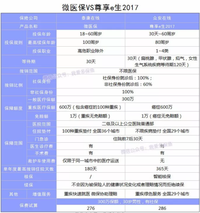 微醫(yī)保百萬醫(yī)療險怎么樣？