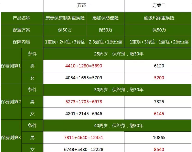 重疾險(xiǎn)，瑞泰超級(jí)瑪麗，值得買(mǎi)嗎？