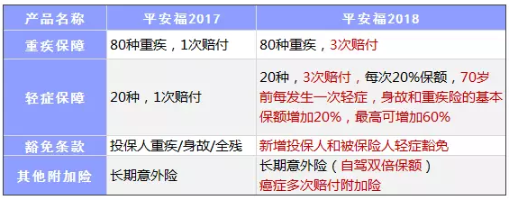 平安福2018怎么樣？