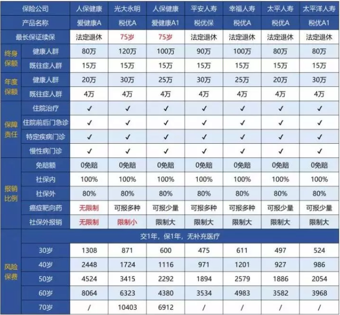 稅優(yōu)型健康險怎么樣？好不好