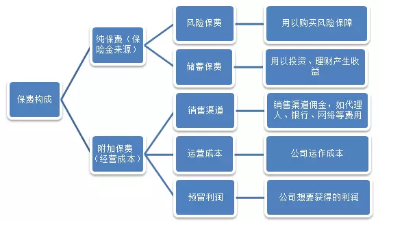 保險公司是如何盈利的？