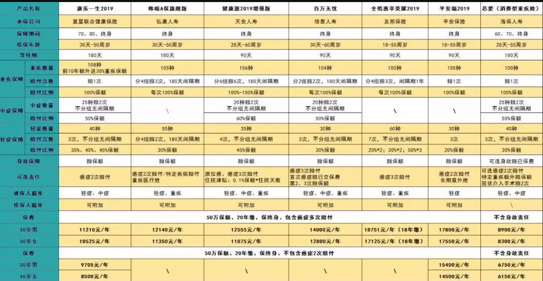 7款癌癥多次賠付型重疾險(xiǎn)對(duì)比，總有一款值得入手