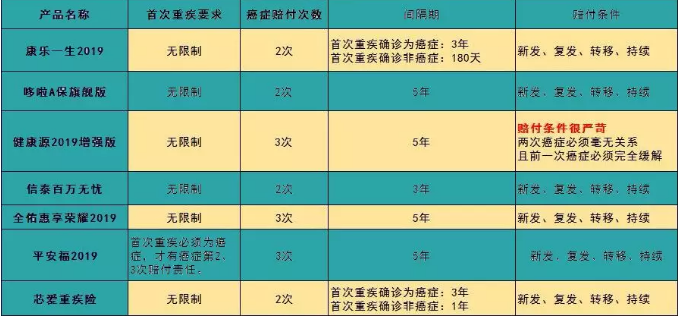 7款癌癥多次賠付型重疾險(xiǎn)對(duì)比，總有一款值得入手