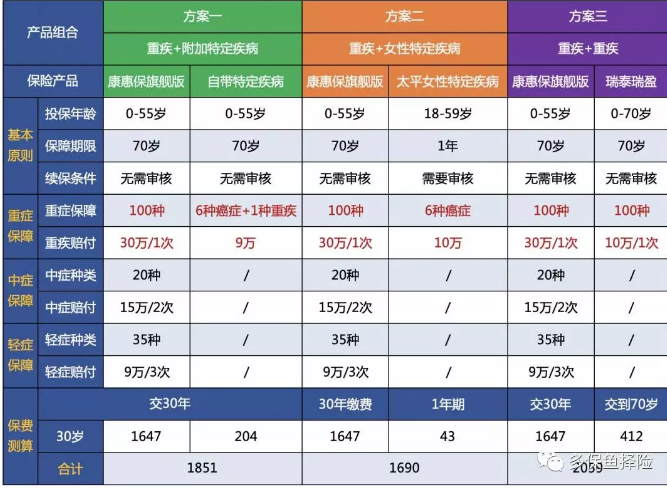 7款重疾險(xiǎn)深度測評(píng)，女性高發(fā)重疾怎么選？
