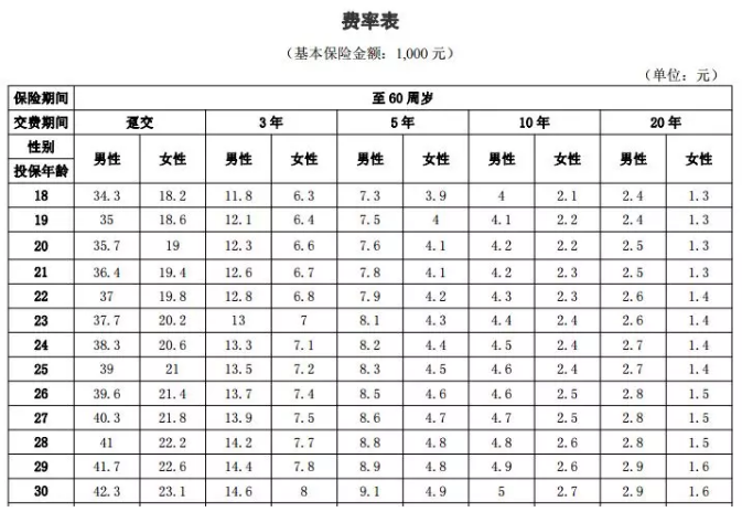 年齡因素會影響投保嗎？