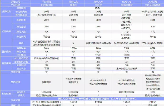 新華多倍保VS友邦全佑至珍VS平安福2018，哪一款性價比最高