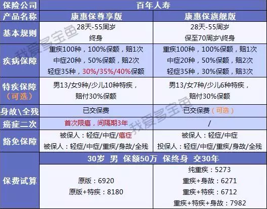 百年人壽康惠保3次升級，這次升級有哪些驚喜？