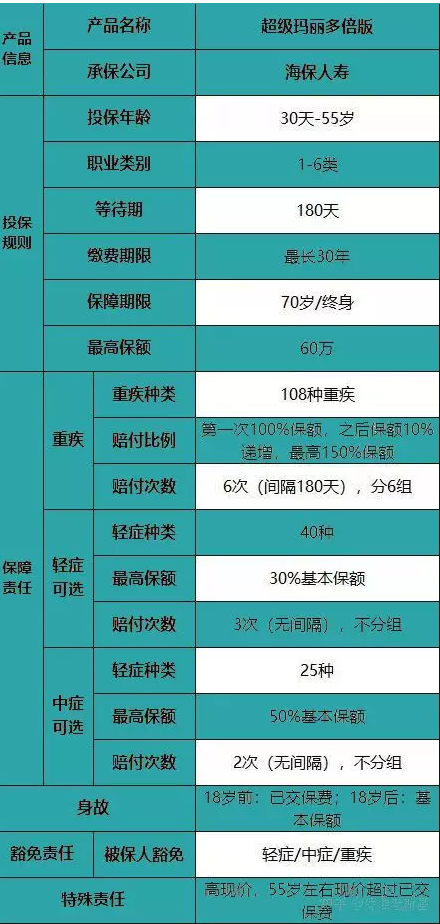 海保超級瑪麗多倍版重疾險怎么樣？