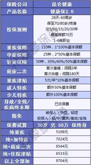 健康保2.0來(lái)襲，重疾之王又要更新?lián)Q代了？
