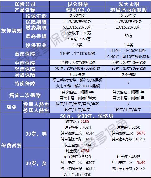健康保2.0來(lái)襲，重疾之王又要更新?lián)Q代了？