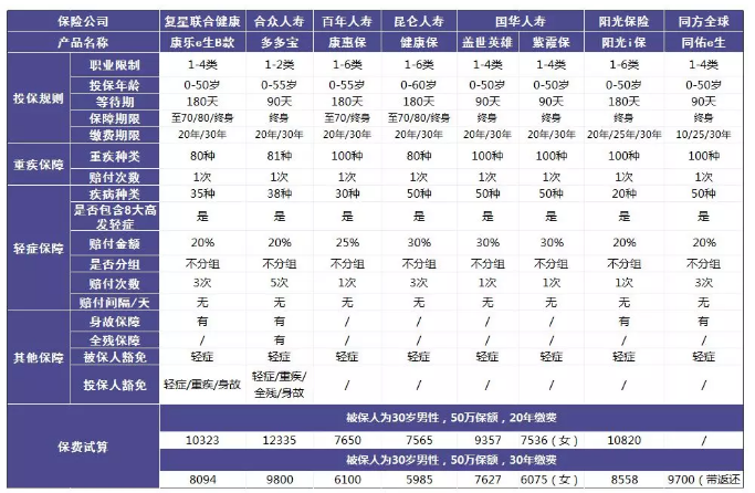 單次賠付的重疾險(xiǎn)怎么樣？
