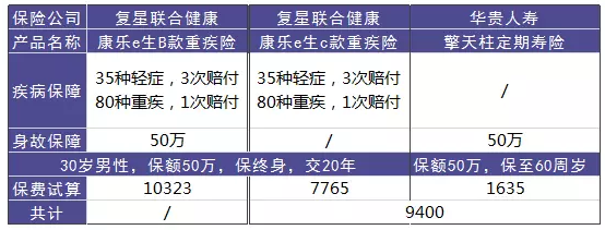 單次賠付的重疾險(xiǎn)怎么樣？