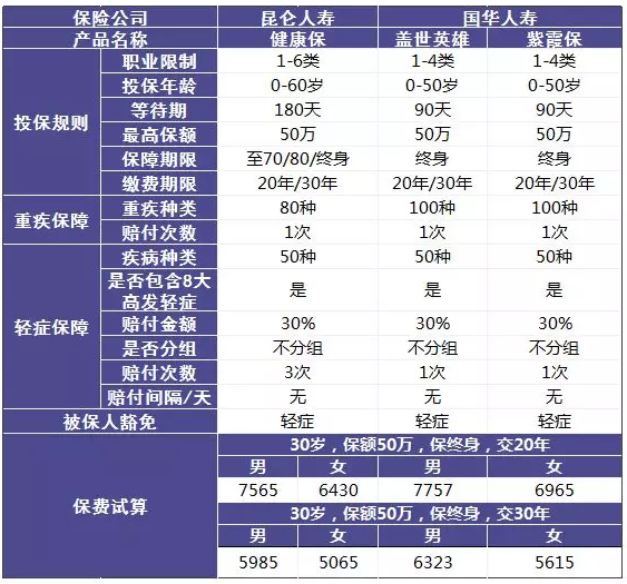 單次賠付的重疾險(xiǎn)怎么樣？