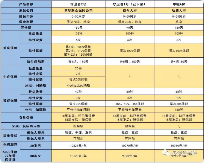 守衛(wèi)者2號測評，又一款超高性價比重疾險