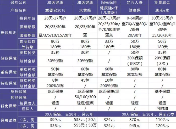如何選擇少兒定期重疾險(xiǎn)？