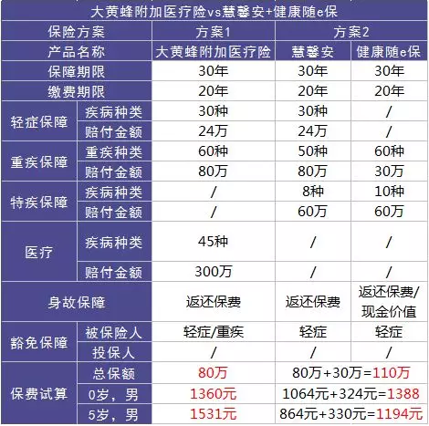 如何選擇少兒定期重疾險(xiǎn)？