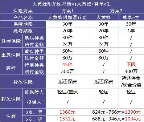 如何選擇少兒定期重疾險(xiǎn)？
