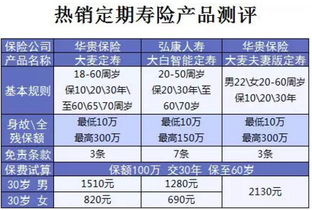 什么保險值得買？看看這15款