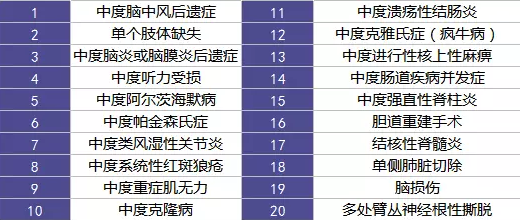重疾險的中癥是如何劃分得？