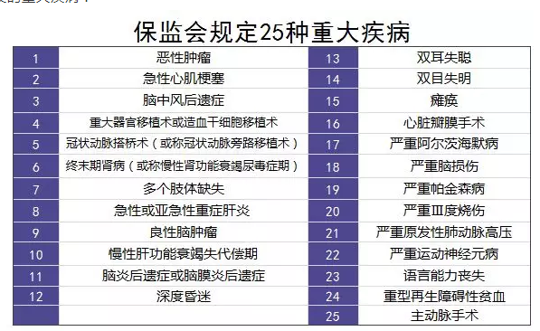 重疾險的中癥是如何劃分得？