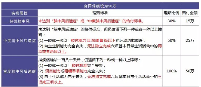 重疾險的中癥是如何劃分得？