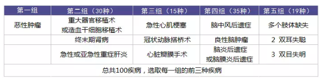 重疾理賠有哪些坑？