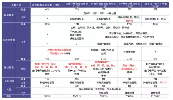 為什么每年體檢還是查不出癌？