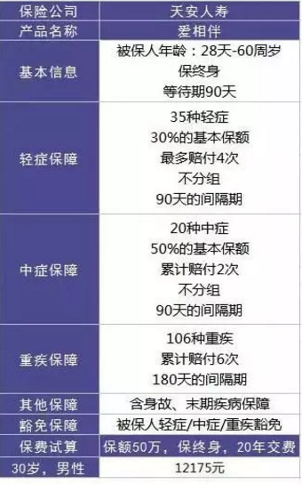  愛相伴重疾險好不好？值不值得購買？