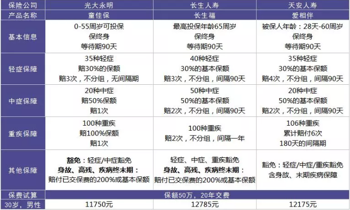  愛相伴重疾險好不好？值不值得購買？