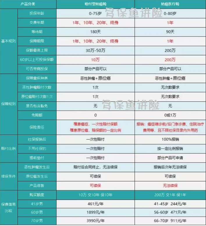 如何給50歲-70歲的父母，配置保險？