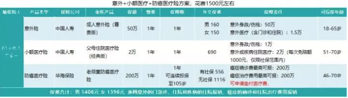 如何給50歲-70歲的父母，配置保險？