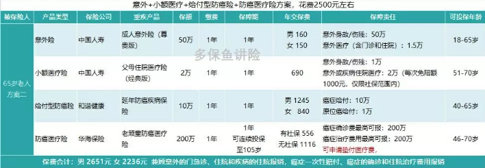 如何給50歲-70歲的父母，配置保險？