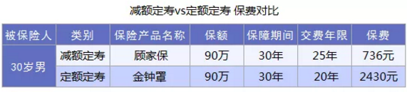 什么是減額定期壽險(xiǎn)？