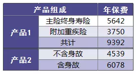 保險附加險應該如何選擇？