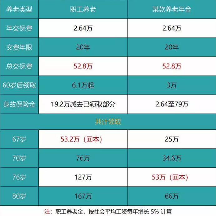養(yǎng)老險(xiǎn)和交社保哪個(gè)更劃算？
