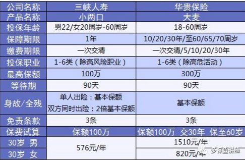 小兩口定期壽險：不僅便宜，性價比還高