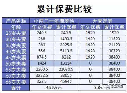 小兩口定期壽險：不僅便宜，性價比還高