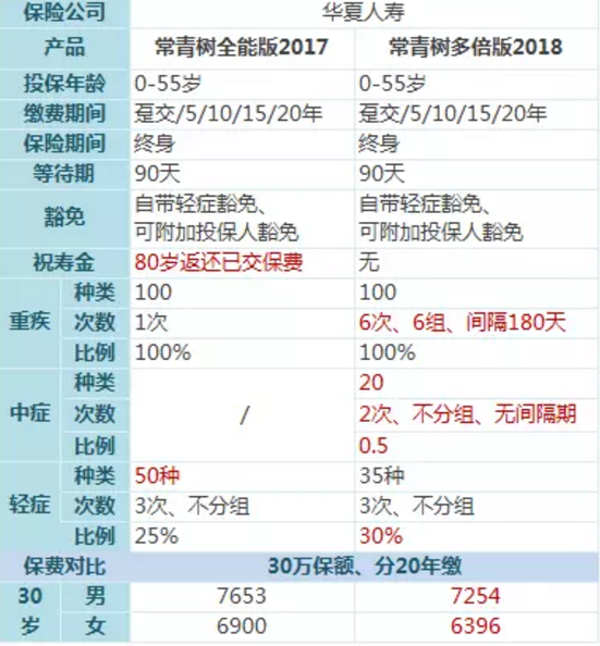 常青樹(shù)多倍保和天安悅享，哪一款更好