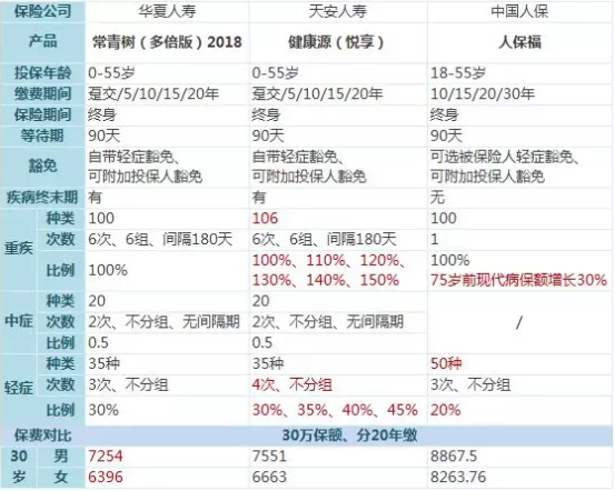 常青樹(shù)多倍保和天安悅享，哪一款更好