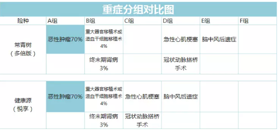 常青樹(shù)多倍保和天安悅享，哪一款更好