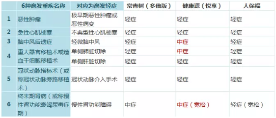 常青樹(shù)多倍保和天安悅享，哪一款更好
