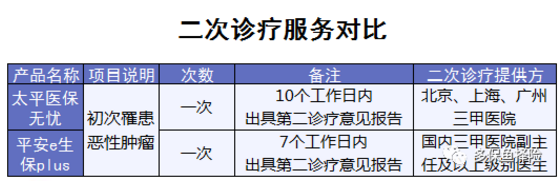 4款熱銷(xiāo)百萬(wàn)醫(yī)療險(xiǎn)測(cè)評(píng)：哪一款更加優(yōu)秀