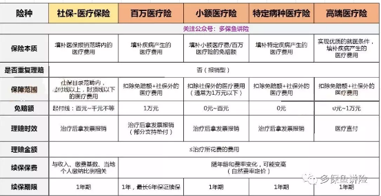 醫(yī)療險(xiǎn)這么多種，哪款適合你？