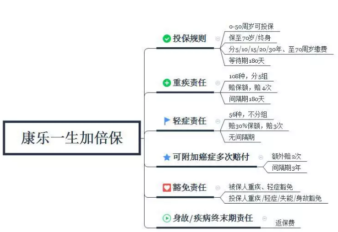 康樂一生加倍保，值得買嗎？