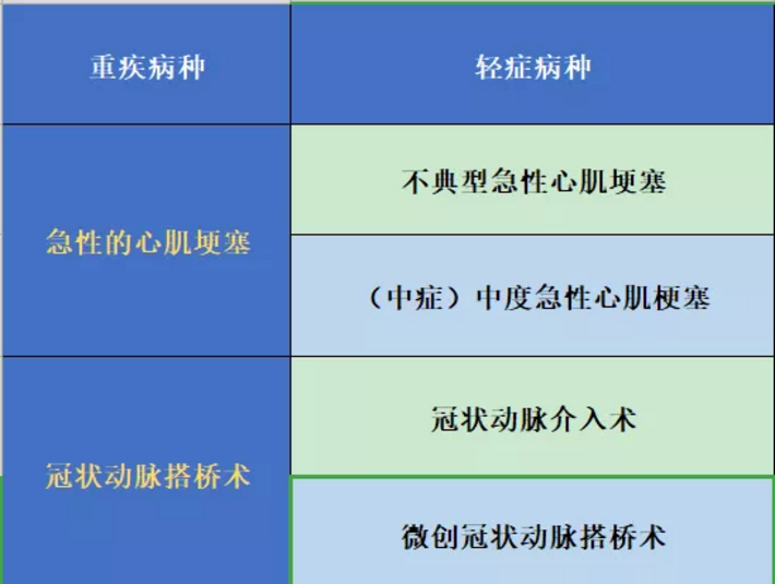 哪些保險(xiǎn)能保障心肌埂塞？