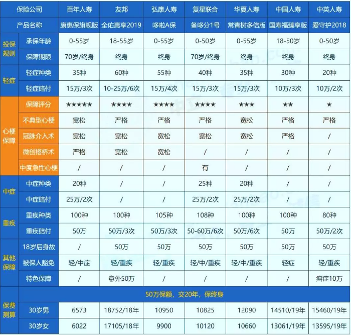 哪些保險(xiǎn)能保障心肌埂塞？