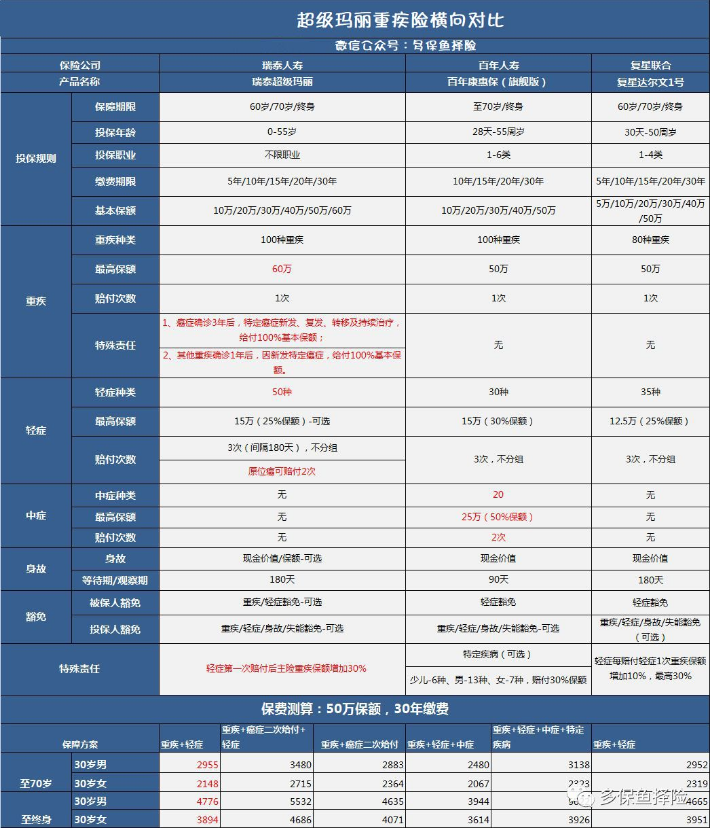 瑞泰超級瑪麗重疾險(xiǎn)怎么樣？