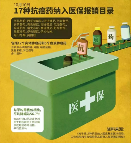 醫(yī)保能報銷的抗癌藥有哪些？