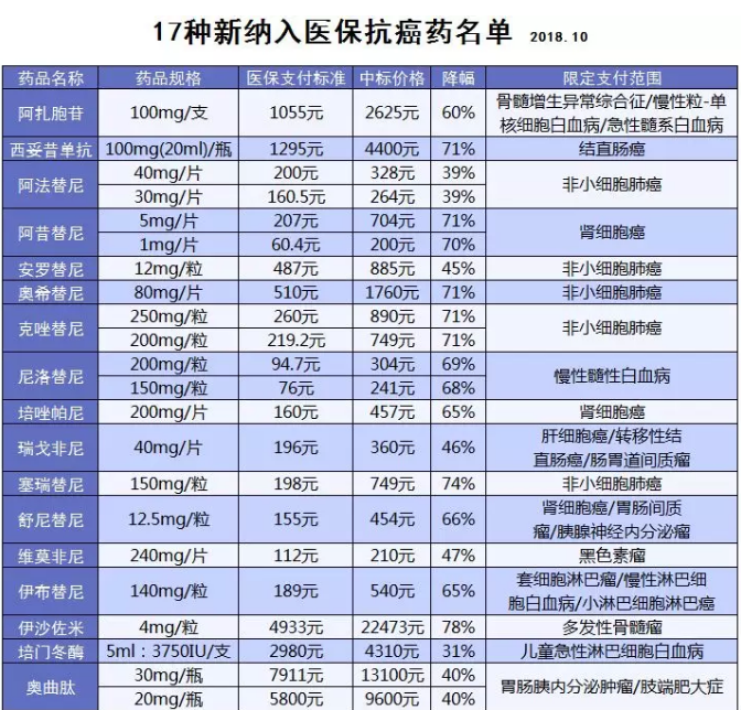 醫(yī)保能報銷的抗癌藥有哪些？